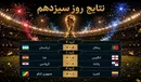 رونالدو رکورد زد، انگلیس متوقف شد؛ کلمبیا به دور بعد رسید