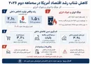 جنگ با ایران، بهای سنگینی برای اقتصاد آمریکا داشته است