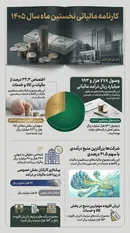 وصول نزدیک به ۷۸ هزار میلیارد تومان مالیات در نخستین ماه سال ۱۴۰۵