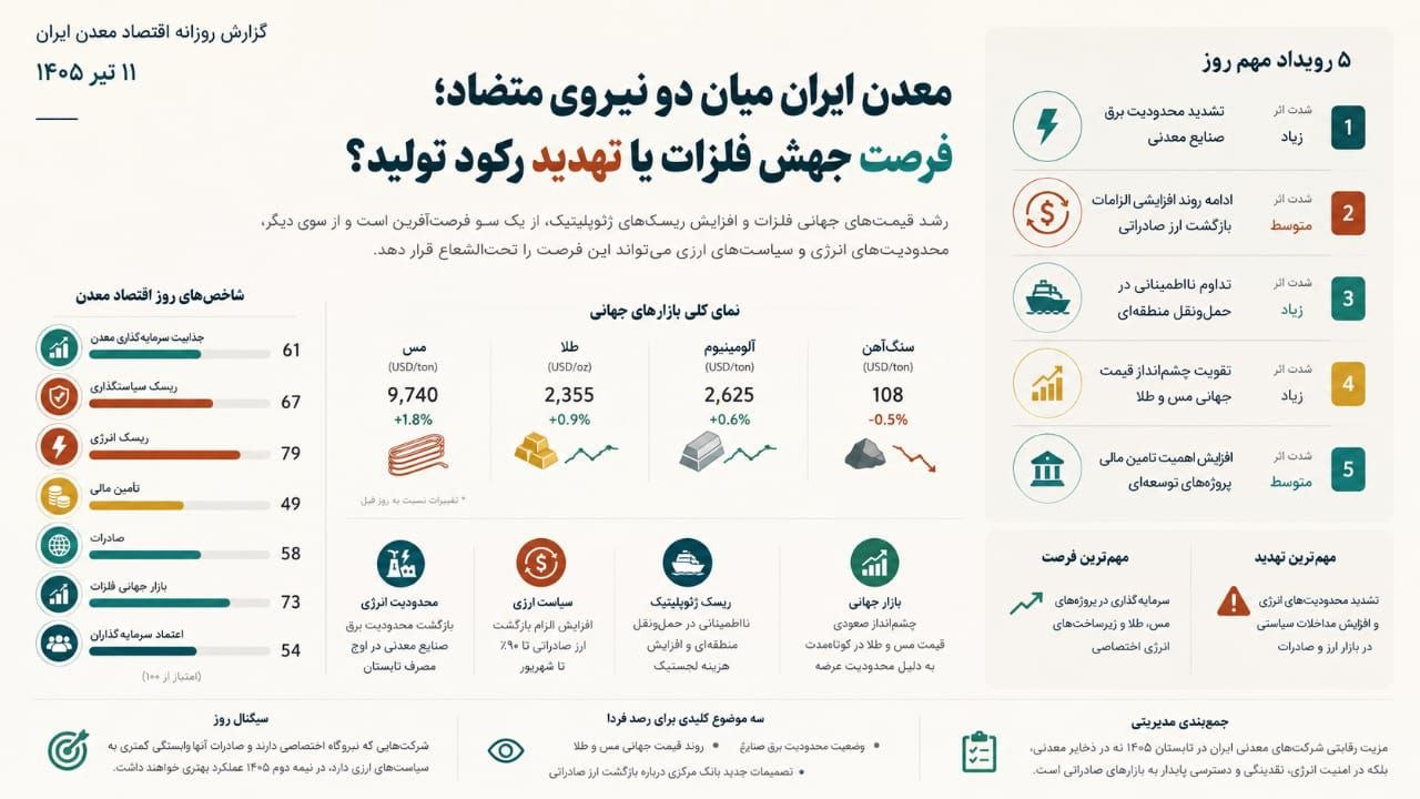 رصد اقتصاد معدن ایران با بولتن نیوز: دلار جهشزده، برق قطع، مس نجاتبخش؛ روزی که اقتصاد معدن ایران روی لبه تیغ راه میرود رصد اقتصاد معدن ایران با بولتن نیوز: دلار جهشزده، برق قطع، مس نجاتبخش؛ روزی که اقتصاد معدن ایران روی لبه تیغ راه میرود