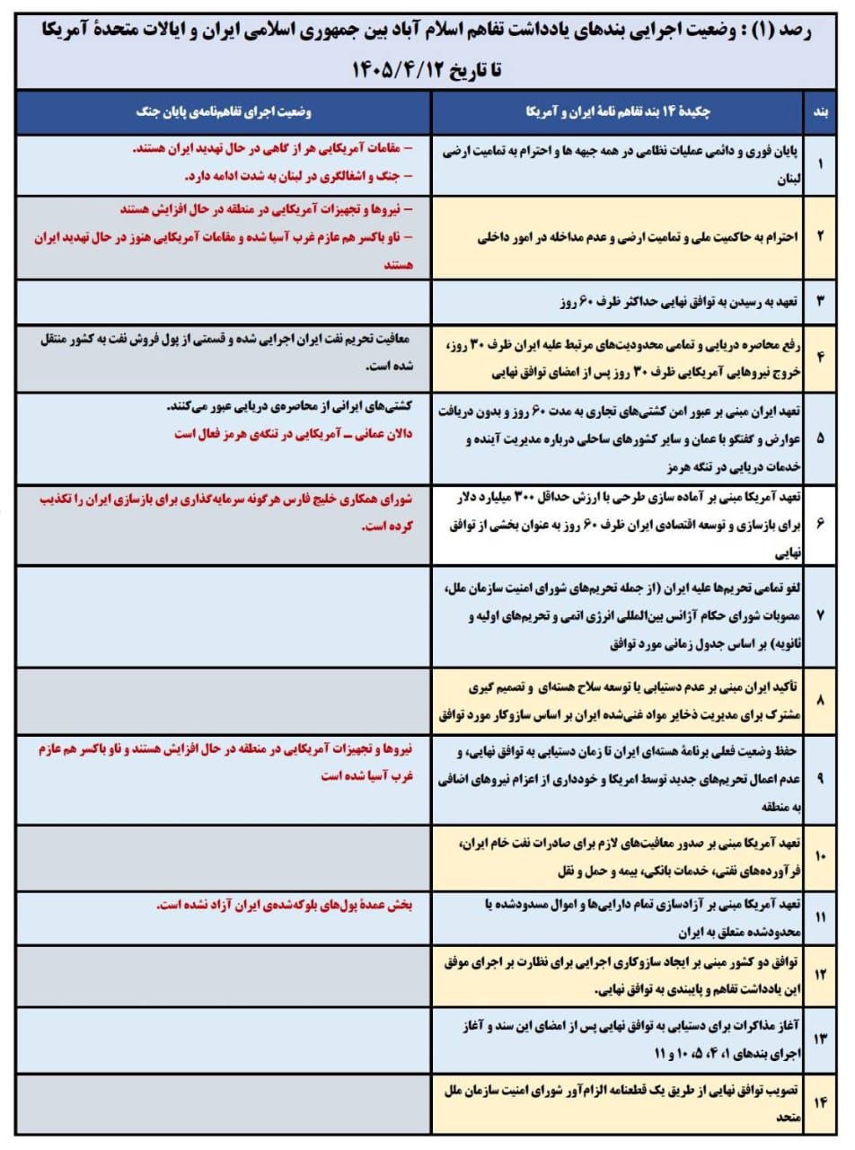 صمصامی: ۶ بند تفاهم اسلامآباد نقض شده است؛ آمریکا برای صلح نیامده، باید آماده جنگ باشیم صمصامی: ۶ بند تفاهم اسلامآباد نقض شده است؛ آمریکا برای صلح نیامده، باید آماده جنگ باشیم