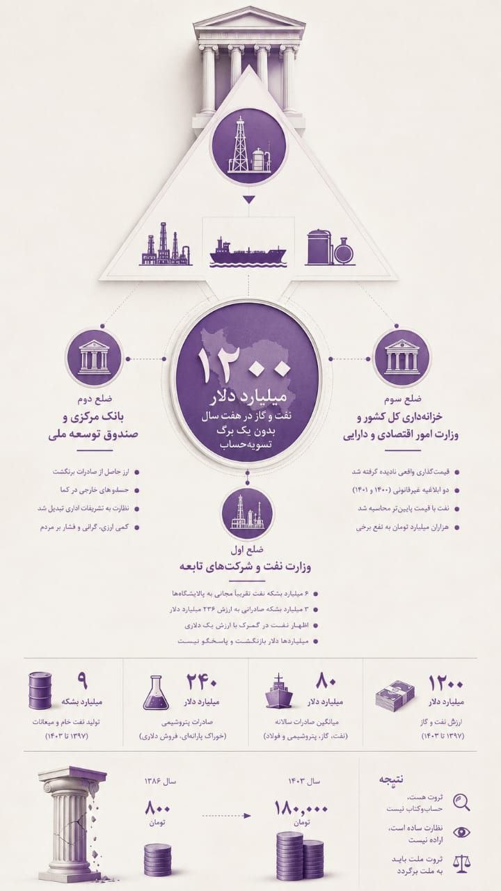 مثلث برمودای اقتصاد ایران؛ جایی که ثروت ملت بخار میشود مثلث برمودای اقتصاد ایران؛ جایی که ثروت ملت بخار میشود