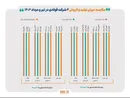 کاهش ۲۴۶ هزار تنی تولید ۴ شرکت فولاد بورسی در مرداد ماه