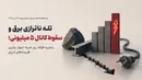 تله ناترازی برق و سقوط کانال ۵ میلیونی؛ زنجیره فولاد زیر ضربه چهار برابری هزینه‌های انرژی
