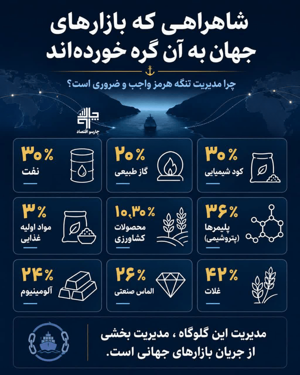 چرا مدیریت تنگه هرمز واجب و ضروری است؟ چرا مدیریت تنگه هرمز واجب و ضروری است؟