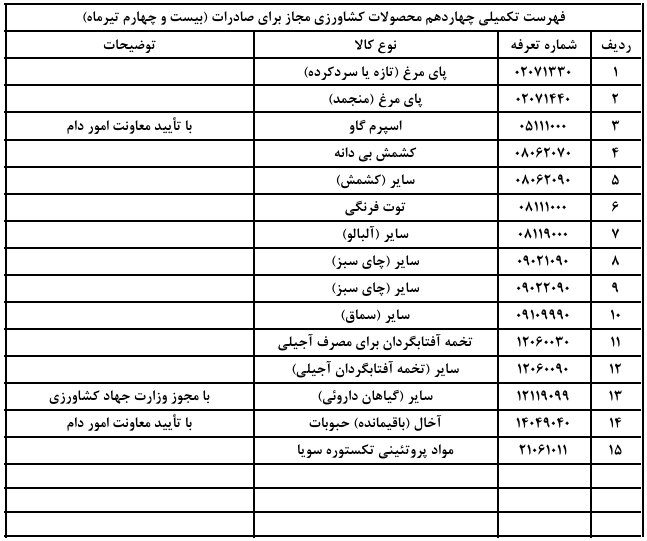 صادرات ۱۵ محصول کشاورزی آزاد شد صادرات ۱۵ محصول کشاورزی آزاد شد