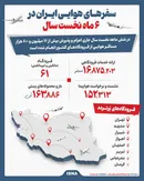 اینفوگرافیک/ سفرهای هوایی ایران در ۶ ماه نخست سال