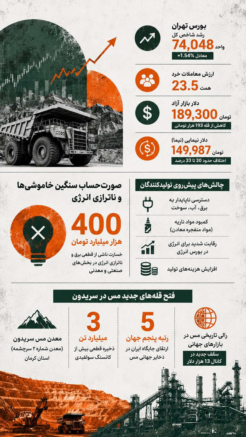 موازنه بیم و امید در روز ملی صنعت؛ رمزگشایی از صورتحساب ۴۰۰ همتی خاموشیها و فتح قلههای جدید مس در سریدون موازنه بیم و امید در روز ملی صنعت؛ رمزگشایی از صورتحساب ۴۰۰ همتی خاموشیها و فتح قلههای جدید مس در سریدون