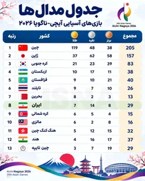 جدول مدالی روز هشتم بازی‌های آسیایی/ بحرین جای ایران را گرفت