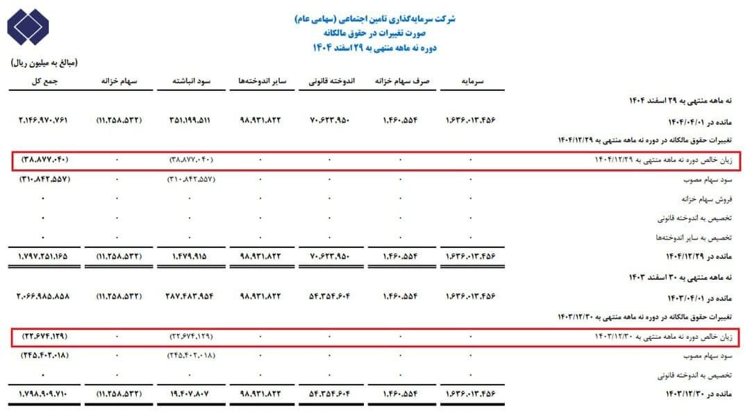 ۳.۸ هزار میلیارد تومان زیان در شستا؛ حقوق‌های نجومی مدیران دولتی بر دوش بازنشستگان