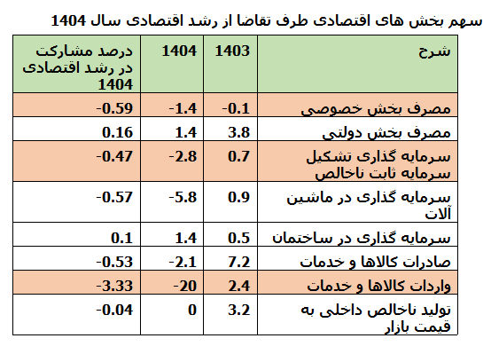 اثبات نقش معادن در تاب آوری و رشد اقتصادی کشور حتی در شرایط جنگ و تحریم های یکسال اخیر