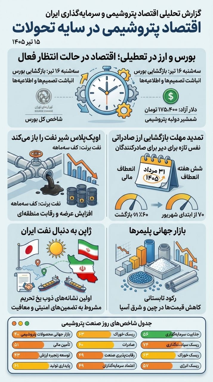 رصد اقتصاد پتروشیمی ایران با بولتن نیوز: در سایه تشییع میلیونی، ریال می‌لرزد، بورس تعطیل است و اوپک‌پلاس شیر نفت را بازتر می‌کند