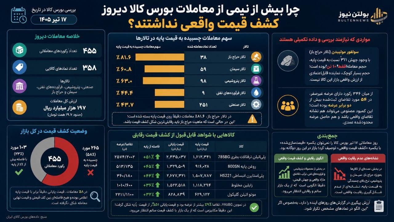  چرا بیش از نیمی از معاملات بورس کالا دیروز کشف قیمت واقعی نداشتند؟