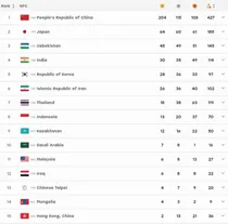 اسامی مدال‌آوران ایران در روز پنجم بازی‌های پاراآسیایی