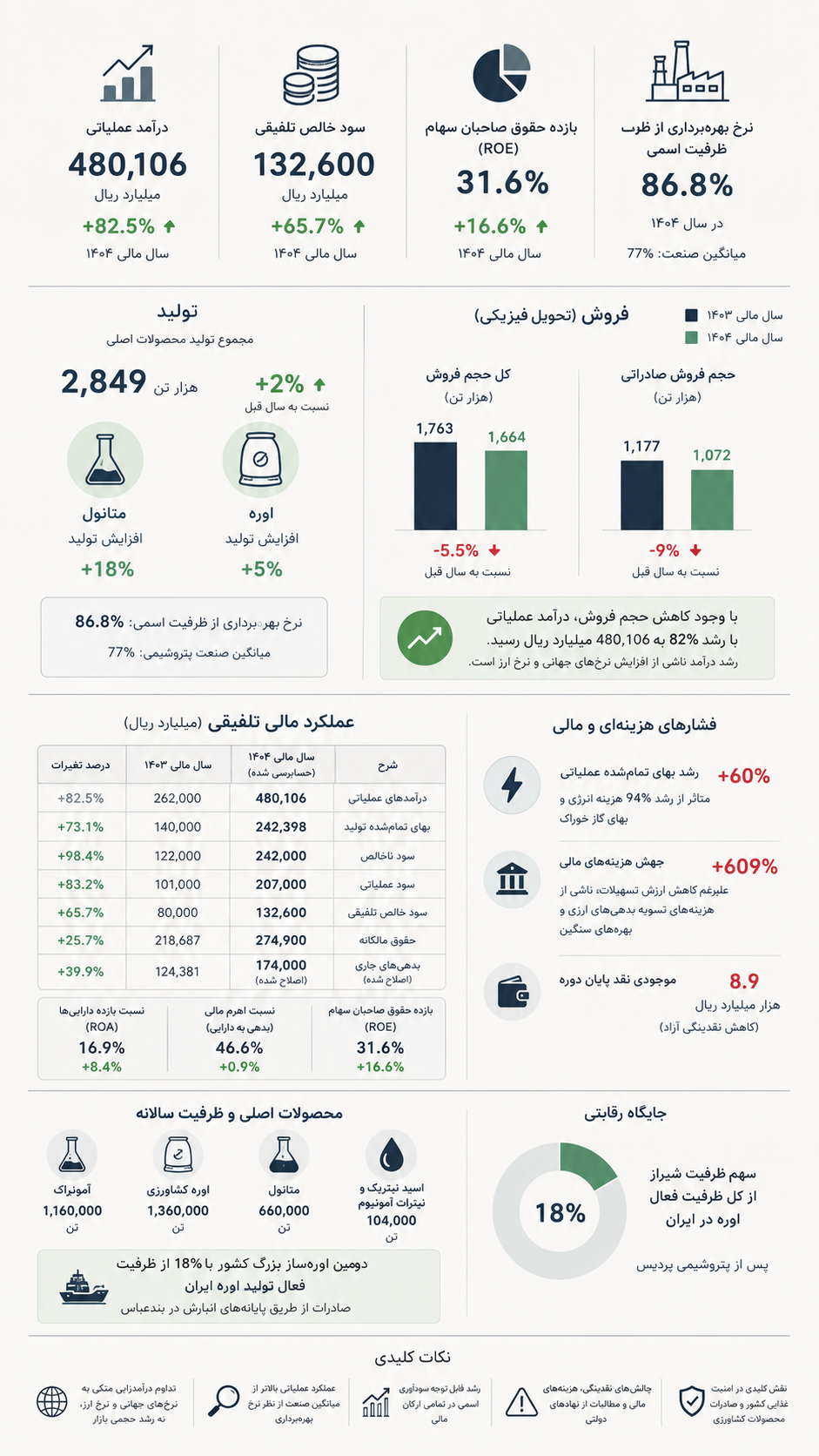 تحلیل عمیق صورتهای مالی و موقعیت رقابتی پتروشیمی شیراز تحلیل عمیق صورتهای مالی و موقعیت رقابتی پتروشیمی شیراز