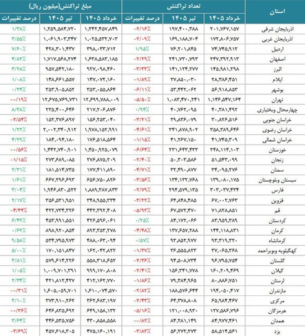 گزارش شاپرک:تعداد تراکنش‌های تیر ماه در ۲۷ استان‌ کاهش یافت