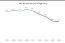 سهم پتروشیمی‌ها از تخلف ارزی 4 درصد است، نه 50 درصد