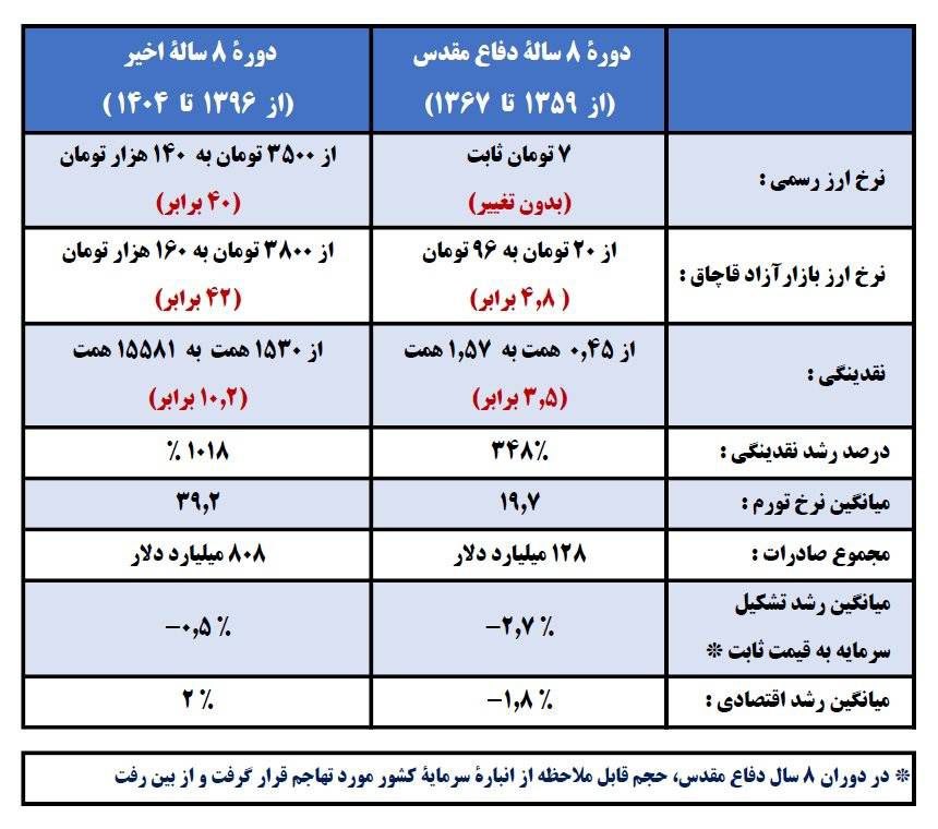 صمصامی: چرا با بیش از ۶ برابر درآمد ارزی، عملکرد متغیرهای کلان اقتصادی بدتر شده است؟