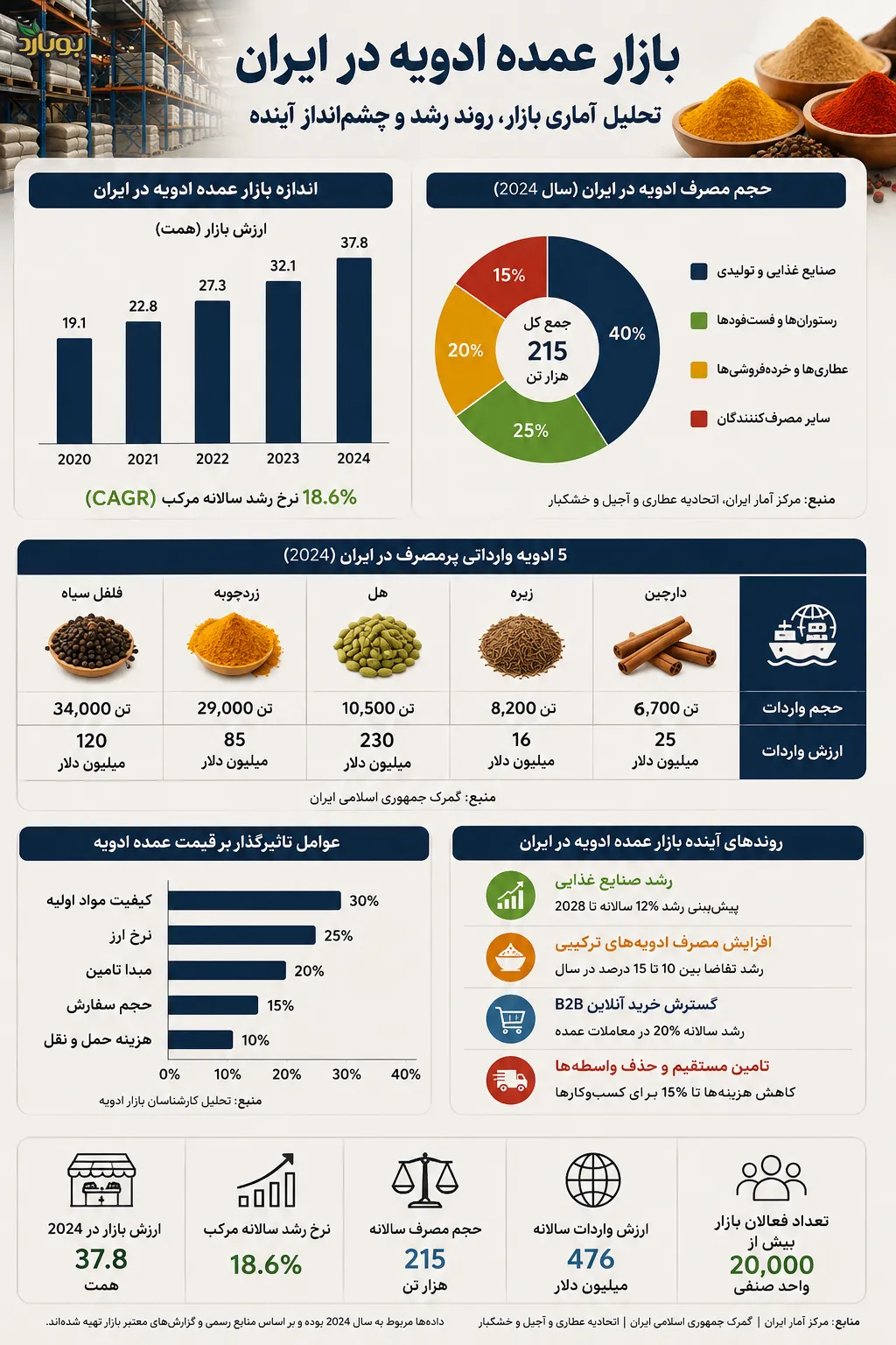 بازار عمده ادویه ایران؛ راهنمای انتخاب یک عمده فروشی ادویه معتبر برای کسب‌وکارهای غذایی