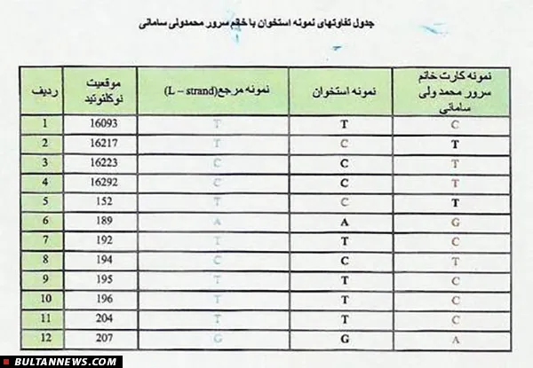 نتیجه آزمایش دی ان ای که ثابت می کند استخوان های کشف شده در نبش قبر، متعلق به نوزاد گم شده نیستند
