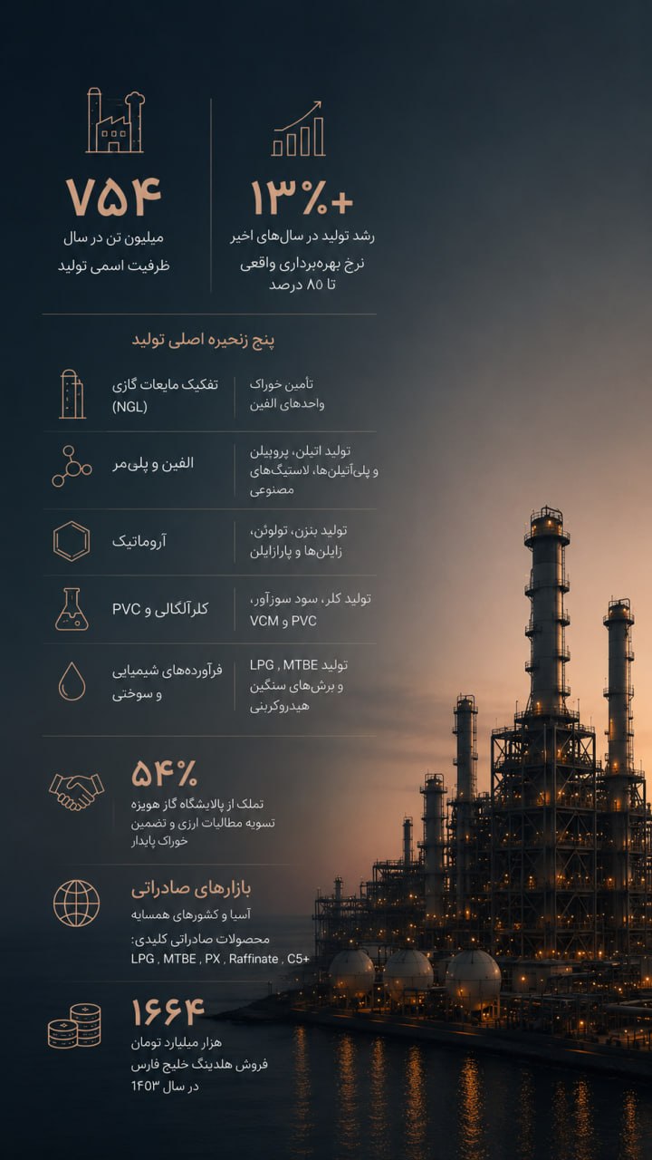 جهش تولید، تحول ساختاری مالی و چشمانداز توسعه در مگامجتمع هیدروکربنی خلیج فارس جهش تولید، تحول ساختاری مالی و چشمانداز توسعه در مگامجتمع هیدروکربنی خلیج فارس