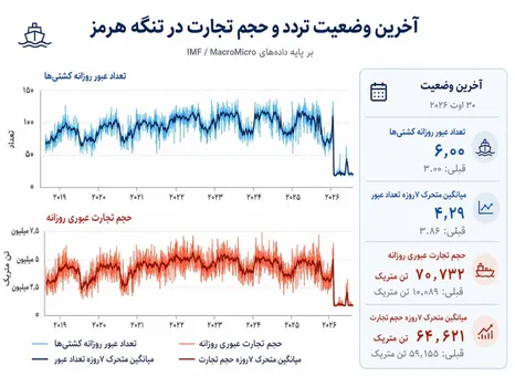 تنگه هرمز در چه وضعیتی قرار دارد؟