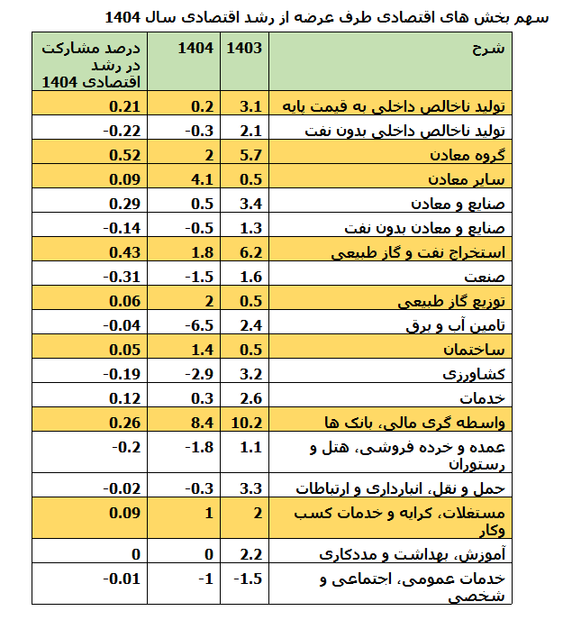اثبات نقش معادن در تاب آوری و رشد اقتصادی کشور حتی در شرایط جنگ و تحریم های یکسال اخیر