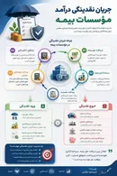 جریان نقدینگی؛ مهم‌ترین مؤلفه پایداری و اعتماد در صنعت بیمه
