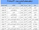 توقف بازار مسکن پس از پرش قیمت‌ها؛ همچنان خریدار نیست
