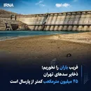 فریب باران را نخوریم؛ ذخایر سدهای تهران ۴۵ میلیون مترمکعب کمتر از پارسال است