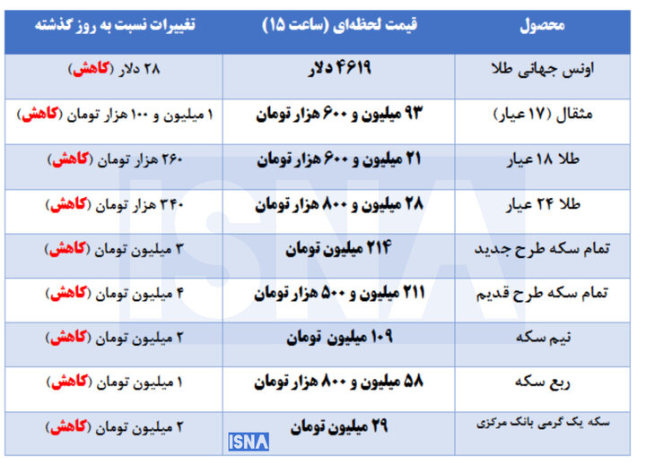 کاهش قیمت طلا و سکه روی ریل دلار